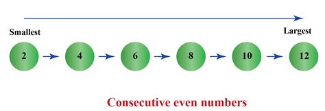 consecutive even number|Consecutive Numbers .